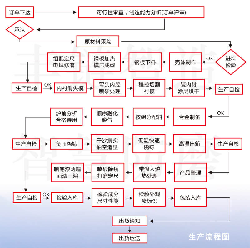 双金属生产制造流程图.jpg